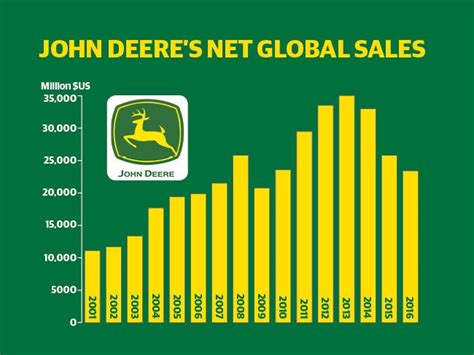 john deere sbmf vs global